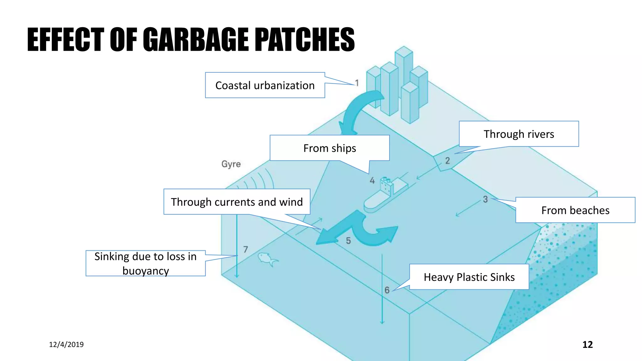EFFECT OF GARBAGE PATCHES
12/4/2019 12
Through rivers
From beaches
Heavy Plastic Sinks
From ships
Sinking due to loss in
buoyancy
Through currents and wind
Coastal urbanization
 