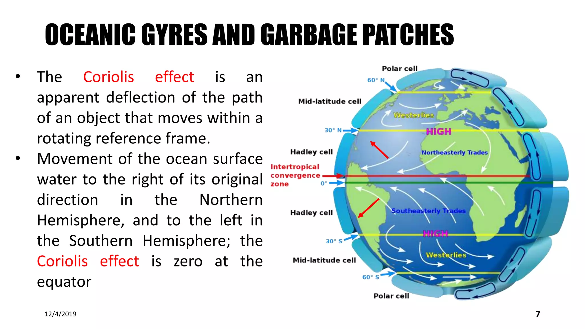 OCEANIC GYRES AND GARBAGE PATCHES
12/4/2019 7
• The Coriolis effect is an
apparent deflection of the path
of an object that moves within a
rotating reference frame.
• Movement of the ocean surface
water to the right of its original
direction in the Northern
Hemisphere, and to the left in
the Southern Hemisphere; the
Coriolis effect is zero at the
equator
 