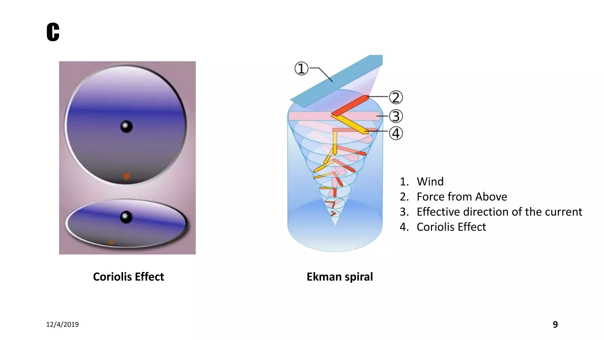 c
12/4/2019 9
Coriolis Effect Ekman spiral
1. Wind
2. Force from Above
3. Effective direction of the current
4. Coriolis Effect
 