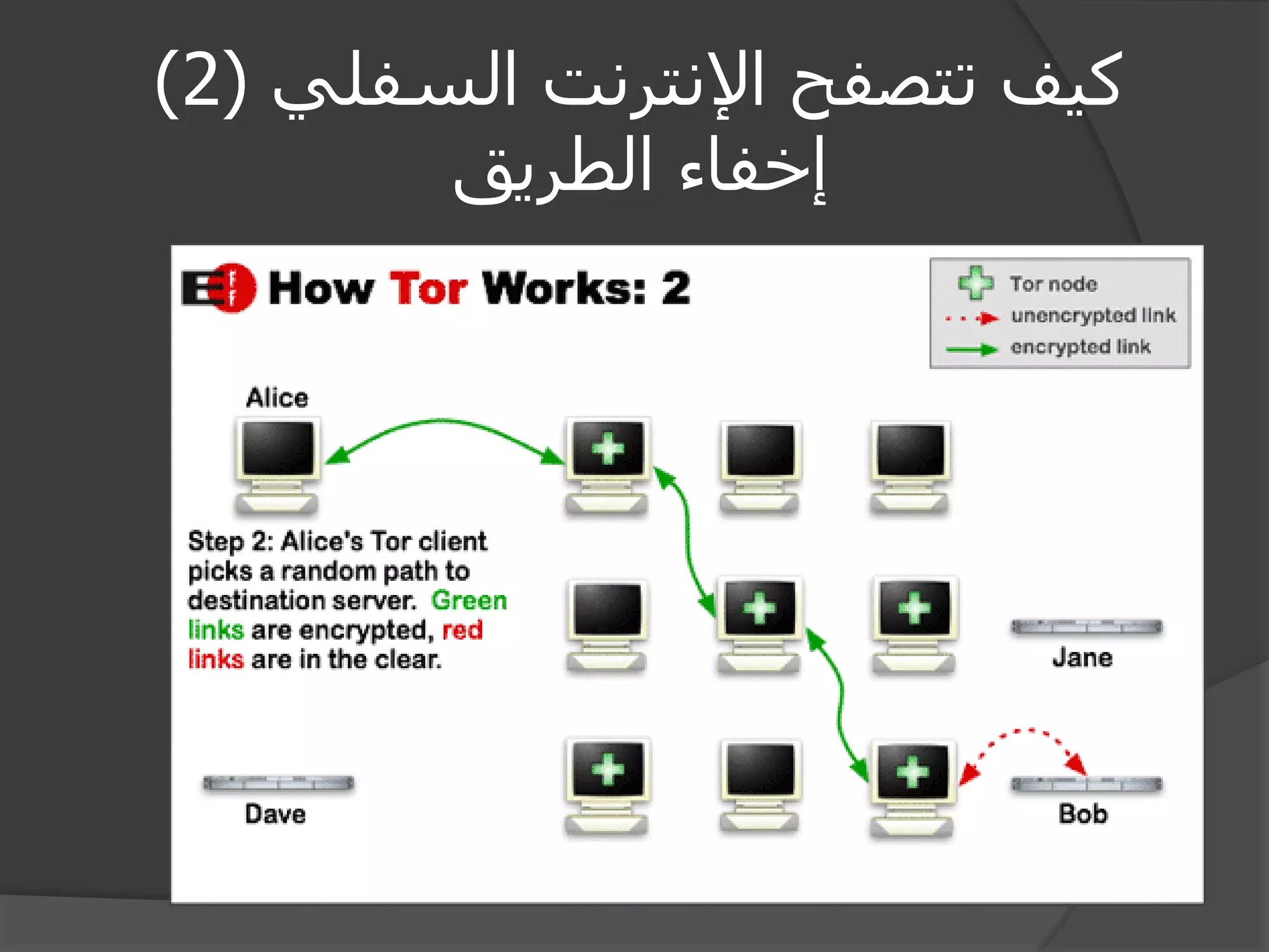 كيف تتصفح الإنترنت السفلي ) 2 ) 
إخفاء الطريق 
 