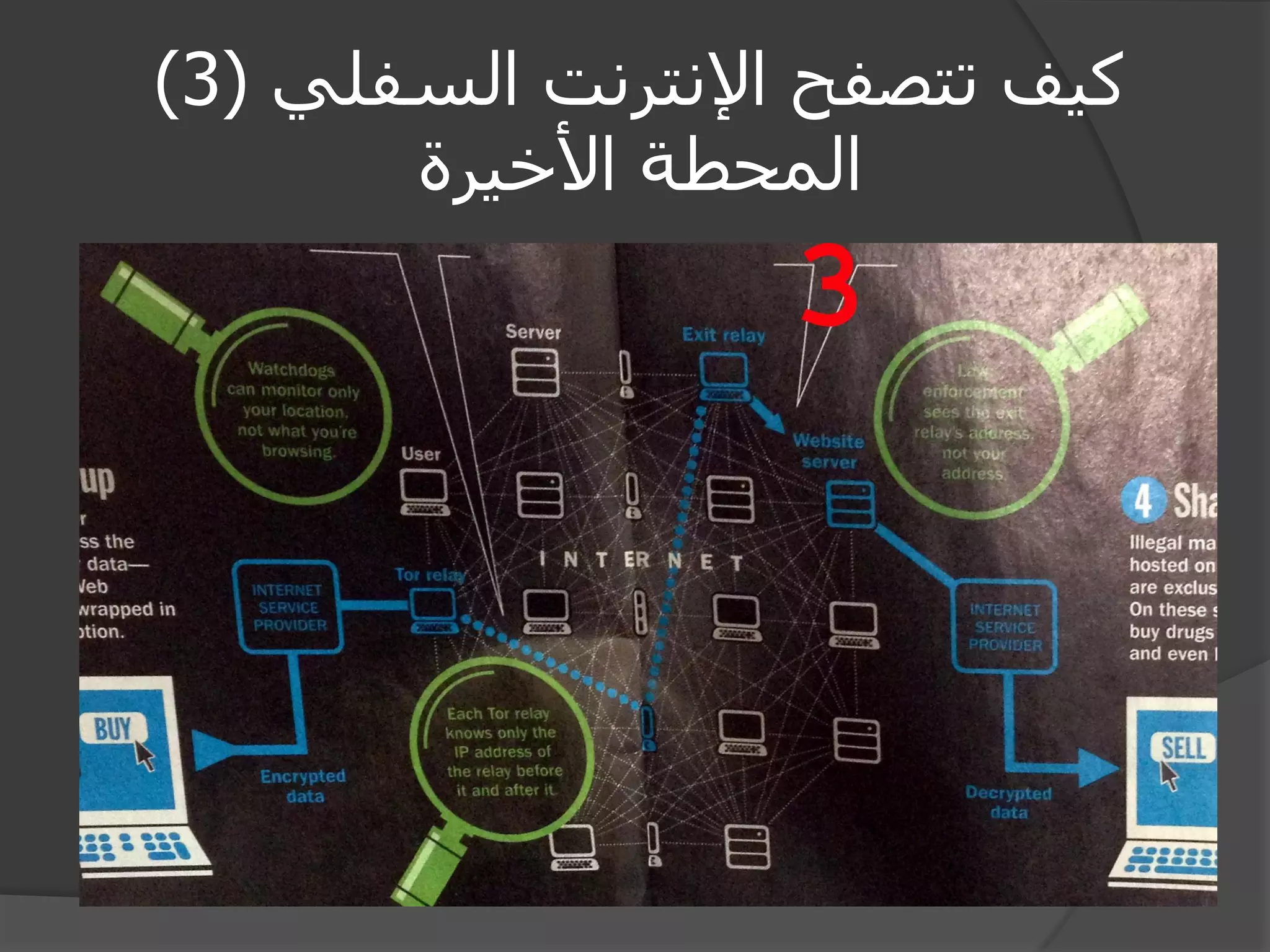 كيف تتصفح الإنترنت السفلي ) 3 ) 
المحطة الأخيرة 
 