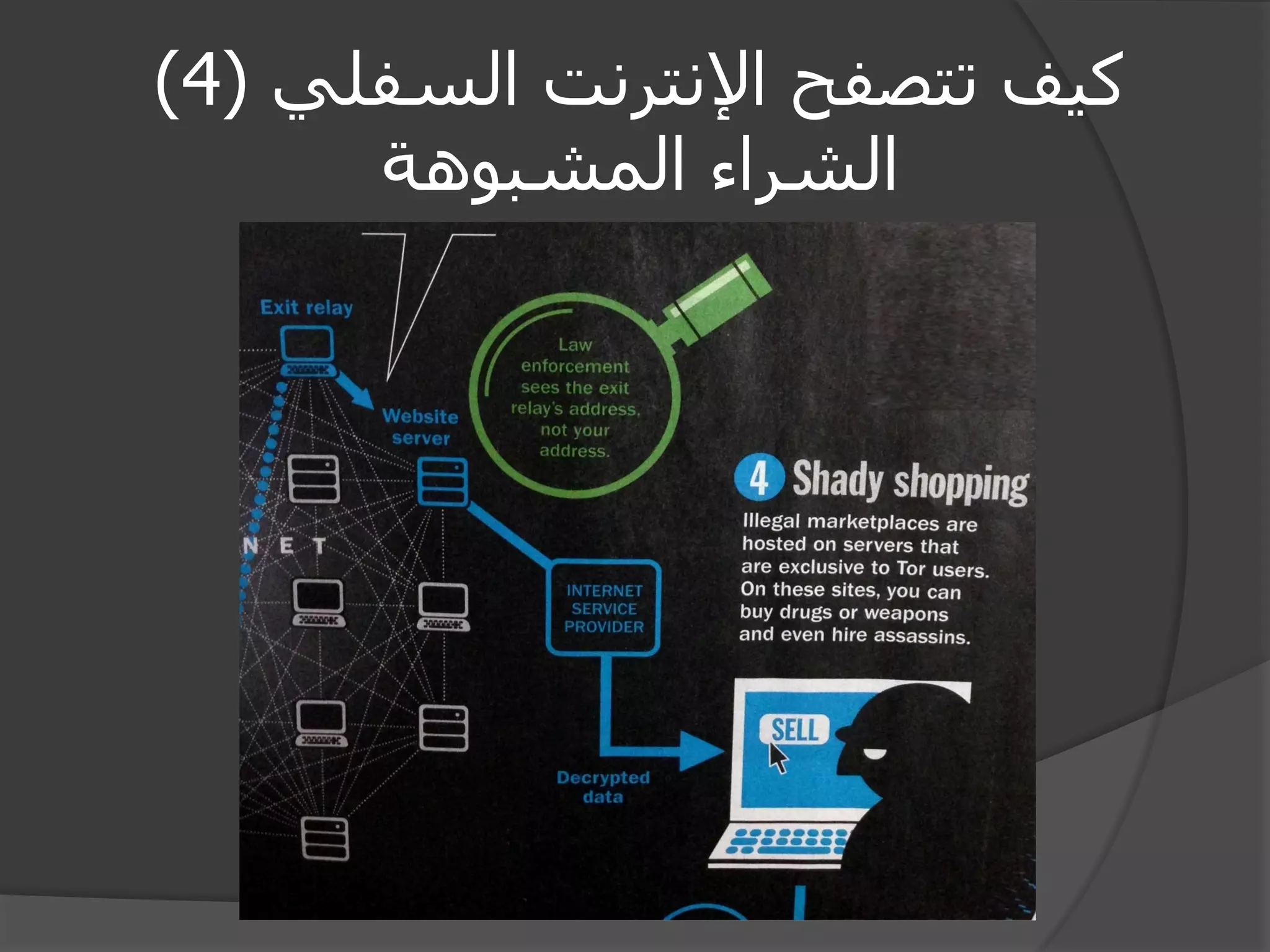 كيف تتصفح الإنترنت السفلي ) 4 ) 
الشراء المشبوهة 
 