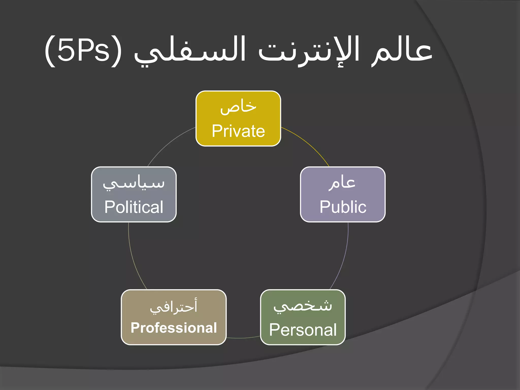 عالم الإنترنت السفلي ) 5Ps ) 
خاص 
Private 
عام 
Public 
شخصي 
Personal 
أحترافي 
Professional 
سياسي 
Political  