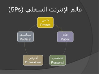 عالم الإنترنت السفلي ) 5Ps ) 
خاص 
Private 
عام 
Public 
شخصي 
Personal 
أحترافي 
Professional 
سياسي 
Political  