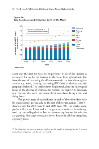 76 The Defender’s Dilemma: Charting a Course Toward Cybersecurity
eters) over the next ten years by 38 percent.14 Most of the increase is
accounted for not by the increase in the losses from cyberattacks but
from the cost of increasing the efforts to restrain the losses from cyber-
attacks: e.g., tools, training, restricting BYOD/smart devices, and air-
gapping combined. The total column height (including the yellow/gold
losses-in-the-absence-of-instruments portion) in Figure 5.6, however,
is a reminder that such instruments kept losses from being worse and
rising faster.
The growth rates of expenditures in each of these four lines vary
by characteristic, particularly by the size of the organization. Table 5.1
shows results for 2015 (year 0) and 2025 (year 10). The smaller com-
panies suffer fewer losses and see no great need to invest in training,
tools, or controlling devices, but retain some requirement for selective
air-gapping. The larger companies invest heavily in all four categories,
especially tools.
14	 As a baseline, the average loss per incident in the model is presumed to rise 5 percent
annually, or 63 percent over the ten-year period.
Figure 5.6
Base-Case Losses and Instrument Costs for the Model
RAND RR1024-5.6
Tool costs
Training
costs
BYOD
costs
Air-gap
costs
Losses
from
cyberattack
Year
2015 2017 2019 2021 2023 2025
0
0.5
1.0
1.5
2.0
2.5
3.0
3.5
Asaratioofthe2015losses
tocyberattacks
Losses to cyberattack in
the absence of instruments
 