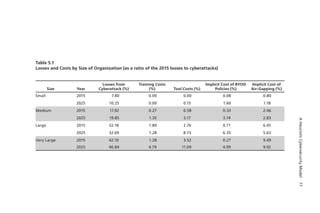 AHeuristicCybersecurityModel77
Table 5.1
Losses and Costs by Size of Organization (as a ratio of the 2015 losses to cyberattacks)
Size Year
Losses from
Cyberattack (%)
Training Costs
(%) Tool Costs (%)
Implicit Cost of BYOD
Policies (%)
Implicit Cost of
Air-Gapping (%)
Small 2015 7.80 0.00 0.00 0.08 0.80
2025 10.25 0.00 0.15 1.60 1.18
Medium 2015 17.92 0.27 0.58 0.33 2.46
2025 19.85 1.35 3.17 3.74 2.83
Large 2015 32.18 1.89 2.76 0.71 6.05
2025 32.69 1.28 8.73 6.35 5.63
Very Large 2015 42.10 1.28 3.52 0.27 9.49
2025 46.84 4.79 11.09 4.99 9.92
 
