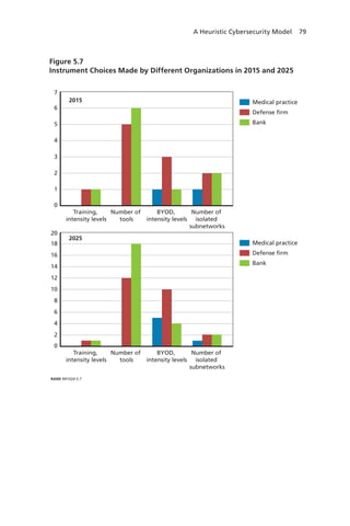 A Heuristic Cybersecurity Model 79
Figure 5.7
Instrument Choices Made by Different Organizations in 2015 and 2025
RAND RR1024-5.7
Medical practice
Defense firm
Bank
Training,
intensity levels
Number of
tools
BYOD,
intensity levels
Number of
isolated
subnetworks
0
2
4
6
8
10
18
16
14
12
20
Medical practice
Defense firm
Bank
Training,
intensity levels
Number of
tools
BYOD,
intensity levels
Number of
isolated
subnetworks
0
1
2
3
4
5
6
7
2015
2025
 