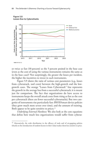 80 The Defender’s Dilemma: Charting a Course Toward Cybersecurity
or twice as fast (10 percent) as the 5 percent posited in the base case
(even as the cost of using the various instruments remains the same as
in the base case)? Not surprisingly, the greater the losses per incident,
the higher the incentives to invest in such instruments.
Figure 5.9 shows the ratio of various cost parameters (e.g., losses
from cyberattack, tool costs) between the high-growth and the low-
growth cases. The orange “Losses from Cyberattack” line represents
the growth in the average loss from a successful cyberattack; it is meant
just for comparison. The fact that organizations do have access to
instruments keeps the overall attack costs from rising as fast as the cost
per cyberattack (there are fewer successful cyberattacks). But two cate-
gories of instruments rise particularly fast: BYOD/smart device policies
(they grow much more severe over time), and the amount of training.
Both appear to be quite sensitive to prices.15
Underlying External Hardness: We also look at the core equations
that define how much loss organizations would suffer from cyberat-
15	 Alternatively, the wide distribution in the efficacy of tools and of air-gapping policies
(thanks to the introduction of random factors in their value) makes them less sensitive to price.
Figure 5.8
Losses Due to Cyberattacks
RAND RR1024-5.8
Year
2015 2017 2019 2021 2023 2025
0
20
40
60
100
120
80
140
Costsovertime,bypercentage
(2015banklossestocyberattack=100%)
Bank
Defense firm
Medical practice
 