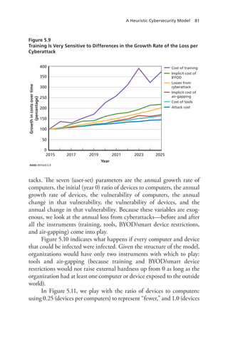 A Heuristic Cybersecurity Model 81
tacks. The seven (user-set) parameters are the annual growth rate of
computers, the initial (year 0) ratio of devices to computers, the annual
growth rate of devices, the vulnerability of computers, the annual
change in that vulnerability, the vulnerability of devices, and the
annual change in that vulnerability. Because these variables are exog-
enous, we look at the annual loss from cyberattacks—before and after
all the instruments (training, tools, BYOD/smart device restrictions,
and air-gapping) come into play.
Figure 5.10 indicates what happens if every computer and device
that could be infected were infected. Given the structure of the model,
organizations would have only two instruments with which to play:
tools and air-gapping (because training and BYOD/smart device
restrictions would not raise external hardness up from 0 as long as the
organization had at least one computer or device exposed to the outside
world).
In Figure 5.11, we play with the ratio of devices to computers:
using 0.25 (devices per computers) to represent “fewer,” and 1.0 (devices
Figure 5.9
Training Is Very Sensitive to Differences in the Growth Rate of the Loss per
Cyberattack
RAND RR1024-5.9
Year
2015 2017 2019 2021 2023 2025
0
50
100
150
300
350
250
200
400 Cost of training
Implicit cost of
BYOD
Losses from
cyberattack
Implicit cost of
air-gapping
Cost of tools
Attack cost
Growthincostsovertime
(percentage)
 