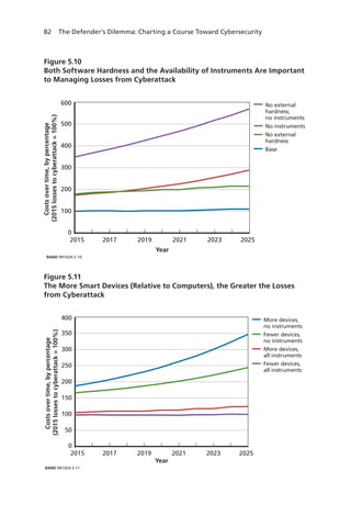 82 The Defender’s Dilemma: Charting a Course Toward Cybersecurity
Figure 5.11
The More Smart Devices (Relative to Computers), the Greater the Losses
from Cyberattack
RAND RR1024-5.11
Year
2015 2017 2019 2021 2023 2025
0
50
100
150
300
350
250
200
400 More devices,
no instruments
Fewer devices,
no instruments
More devices,
all instruments
Fewer devices,
all instruments
Costsovertime,bypercentage
(2015lossestocyberattack=100%)
Figure 5.10
Both Software Hardness and the Availability of Instruments Are Important
to Managing Losses from Cyberattack
RAND RR1024-5.10
Year
2015 2017 2019 2021 2023 2025
0
100
200
300
500
400
600 No external
hardness;
no instruments
No instruments
No external
hardness
Base
Costsovertime,bypercentage
(2015lossestocyberattack=100%)
 