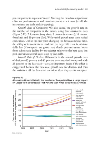 A Heuristic Cybersecurity Model 83
per computers) to represent “more.” Shifting the ratio has a significant
effect on pre-instrument and post-instrument attack costs (recall, the
instruments are tools and air-gapping).
Growth Rate of Computers: We also varied the growth rate in
the number of computers in the model, using four alternative rates
(Figure 5.12): 2.5 percent (very slow), 5 percent (measured), 10 percent
(baseline), and 20 percent (fast). With varied growth rates come varied
cost curves. Unlike the case when changing the device/computer ratio,
the ability of instruments to moderate the large difference is substan-
tially less (if computer use grows very slowly, pre-instrument losses
from cyberattack decline by one-quarter relative to the base case, but
post-instrument overall costs drop by one-half).
Growth Rate of Devices: Differences in the annual growth rates
of devices—15 percent and 40 percent were modeled (compared with
25 percent in the base case)—are also important (even if the effect is
exaggerated because the base-case growth rate for devices, and thus
the variations off the base case, are wider than they are for computer
Figure 5.12
Alternative Growth Rates in the Number of Computers Have a Large Impact
on Losses from Cyberattack That Persists Even After Instruments Are Used
RAND RR1024-5.12
Year
2015 2017 2019 2021 2023 2025
0
50
100
150
200
250
300
350 Fast growth
without
instruments
Base growth
without
instruments
Measured
growth without
instruments
Slow growth
without
instruments
Base growth
with instruments
Fast growth
with instruments
Measured
growth with
instruments
Slow growth
with instruments
Costsovertime,bypercentage
(2015banklossestocyberattack=100%)
 