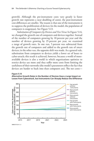 84 The Defender’s Dilemma: Charting a Course Toward Cybersecurity
growth). Although the pre-instrument costs vary greatly (a faster
growth rate represents a near doubling of costs), the post-instrument
cost differences are smaller. The reason is that one of the instruments is
to suppress the proliferation of devices (in the model, the population of
computers is exogenous). See Figure 5.13.
Substitution of Computers by Devices and Vice Versa: In Figure 5.14,
we changed the growth rate of computers and devices together. Instead
of the number of computers growing by 10 percent per year and the
number of devices growing by 25 percent per year, we examined
a range of growth rates. In one run, 5 percent was subtracted from
the growth rate of computers and added to the growth rate of smart
devices; in the other run, the opposite shift was made. As a general rule,
substitution from computers to devices yields a lower set of losses to
cyber-attack; this result is achieved, however, because a world of more-
available devices is also a world in which organizations optimize to
restrict device use more and thus suffer more costs from limiting the
usefulness of their networks (the model’s parameters reflect the fact that
devices are harder to hack into than computers are). The net costs—
Figure 5.13
Alternative Growth Rates in the Number of Devices Have a Large Impact on
Losses from Cyberattack, but Instruments Can Sharply Reduce the Difference
RAND RR1024-5.13
Year
2015 2017 2019 2021 2023 2025
0
50
100
150
300
350
250
200
400 Fast growth
without
instruments
Base growth
without
instruments
Slow growth
without
instruments
Fast growth
with instruments
Base growth
with instruments
Slow growth
with instruments
Costsovertime,bypercentage
(2015lossestocyberattack=100%)
 