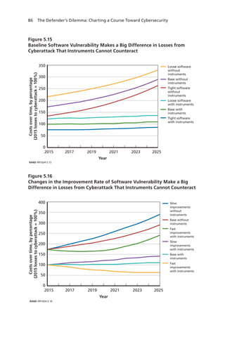 86 The Defender’s Dilemma: Charting a Course Toward Cybersecurity
Figure 5.16
Changes in the Improvement Rate of Software Vulnerability Make a Big
Difference in Losses from Cyberattack That Instruments Cannot Counteract
RAND RR1024-5.16
Year
2015 2017 2019 2021 2023 2025
0
50
100
150
300
350
250
200
400
Costsovertime,bypercentage
(2015lossestocyberattack=100%)
Slow
improvements
without
instruments
Base without
instruments
Fast
improvements
with instruments
Slow
improvements
with instruments
Base with
instruments
Fast
improvements
with instruments
Figure 5.15
Baseline Software Vulnerability Makes a Big Difference in Losses from
Cyberattack That Instruments Cannot Counteract
RAND RR1024-5.15
Year
2015 2017 2019 2021 2023 2025
0
50
100
150
300
250
200
350 Loose software
without
instruments
Base without
instruments
Tight software
without
instruments
Loose software
with instruments
Base with
instruments
Tight software
with instruments
Costsovertime,bypercentage
(2015lossestocyberattack=100%)
 