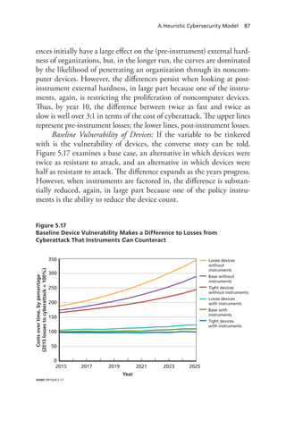 A Heuristic Cybersecurity Model 87
ences initially have a large effect on the (pre-instrument) external hard-
ness of organizations, but, in the longer run, the curves are dominated
by the likelihood of penetrating an organization through its noncom-
puter devices. However, the differences persist when looking at post-
instrument external hardness, in large part because one of the instru-
ments, again, is restricting the proliferation of noncomputer devices.
Thus, by year 10, the difference between twice as fast and twice as
slow is well over 3:1 in terms of the cost of cyberattack. The upper lines
represent pre-instrument losses; the lower lines, post-instrument losses.
Baseline Vulnerability of Devices: If the variable to be tinkered
with is the vulnerability of devices, the converse story can be told.
Figure 5.17 examines a base case, an alternative in which devices were
twice as resistant to attack, and an alternative in which devices were
half as resistant to attack. The difference expands as the years progress.
However, when instruments are factored in, the difference is substan-
tially reduced, again, in large part because one of the policy instru-
ments is the ability to reduce the device count.
Figure 5.17
Baseline Device Vulnerability Makes a Difference to Losses from
Cyberattack That Instruments Can Counteract
RAND RR1024-5.17
Year
2015 2017 2019 2021 2023 2025
0
50
100
150
300
250
200
350 Loose devices
without
instruments
Base without
instruments
Tight devices
without instruments
Loose devices
with instruments
Base with
instruments
Tight devices
with instruments
Costsovertime,bypercentage
(2015lossestocyberattack=100%)
 