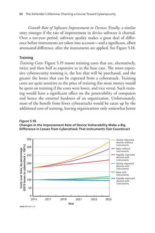 88 The Defender’s Dilemma: Charting a Course Toward Cybersecurity
Growth Rate of Software Improvement in Devices: Finally, a similar
story emerges if the rate of improvement in device software is charted.
Over a ten-year period, software quality makes a great deal of differ-
ence before instruments are taken into account—and a significant, albeit
attenuated difference, after the instruments are applied. See Figure 5.18.
Training
Training Costs: Figure 5.19 moots training costs that are, alternatively,
twice and then half as expensive as in the base case. The more expen-
sive cybersecurity training is, the less that will be purchased, and the
greater the losses that can be expected from a cyberattack. Training
costs are quite sensitive to the price of training (far more money would
be spent on training if the costs were lower, and vice versa). Such train-
ing would have a significant effect on the penetrability of computers
and hence the external hardness of an organization. Unfortunately,
most of the benefit from fewer cyberattacks would be eaten up by the
additional cost of training, leaving organizations only somewhat better
Figure 5.18
Changes in the Improvement Rate of Device Vulnerability Make a Big
Difference in Losses from Cyberattack That Instruments Can Counteract
RAND RR1024-5.18
Year
2015 2017 2019 2021 2023 2025
0
50
100
150
300
250
200
350 Slowly improved
devices without
instruments
Base without
instruments
Rapidly improved
devices with
instruments
Slowly improved
devices with
instruments
Base with
instruments
Rapidly improved
devices with
instruments
Costsovertime,bypercentage
(2015lossestocyberattack=100%)
 