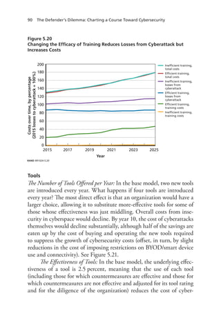 90 The Defender’s Dilemma: Charting a Course Toward Cybersecurity
Tools
The Number of Tools Offered per Year: In the base model, two new tools
are introduced every year. What happens if four tools are introduced
every year? The most direct effect is that an organization would have a
larger choice, allowing it to substitute more-effective tools for some of
those whose effectiveness was just middling. Overall costs from inse-
curity in cyberspace would decline. By year 10, the cost of cyberattacks
themselves would decline substantially, although half of the savings are
eaten up by the cost of buying and operating the new tools required
to suppress the growth of cybersecurity costs (offset, in turn, by slight
reductions in the cost of imposing restrictions on BYOD/smart device
use and connectivity). See Figure 5.21.
The Effectiveness of Tools: In the base model, the underlying effec-
tiveness of a tool is 2.5 percent, meaning that the use of each tool
(including those for which countermeasures are effective and those for
which countermeasures are not effective and adjusted for its tool rating
and for the diligence of the organization) reduces the cost of cyber-
Figure 5.20
Changing the Efficacy of Training Reduces Losses from Cyberattack but
Increases Costs
RAND RR1024-5.20
Year
2015 2017 2019 2021 2023 2025
0
20
40
60
180
160
140
120
100
80
200 Inefficient training,
total costs
Efficient training,
total costs
Inefficient training,
losses from
cyberattack
Efficient training,
losses from
cyberattack
Efficient training,
training costs
Inefficient training,
training costs
Costsovertime,bypercentage
(2015lossestocyberattack=100%)
 