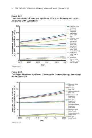 92 The Defender’s Dilemma: Charting a Course Toward Cybersecurity
Figure 5.23
Tool Prices Also Have Significant Effects on the Costs and Losses Associated
with Cyberattack
RAND RR1024-5.23
Year
2015 2017 2019 2021 2023 2025
0
50
100
150
200
250
Expensive tools,
total cost
Base case,
total cost
Inexpensive tools,
total cost
Expensive tools,
losses from
cyberattack
Base case,
losses from
cyberattack
Inexpensive tools,
losses from
cyberattack
Expensive tools,
cost of tools
Inexpensive tools,
cost of tools
Base case,
cost of tools
Costsovertime,bypercentage
(2015lossestocyberattack=100%)
Figure 5.22
The Effectiveness of Tools Has Significant Effects on the Costs and Losses
Associated with Cyberattack
RAND RR1024-5.22
Year
2015 2017 2019 2021 2023 2025
0
50
100
150
200
250
Costsovertime,bypercentage
(2015lossestocyberattack=100%)
Effective tools,
total cost
Base case,
total cost
Ineffective
tools, total
cost
Effective tools,
losses from
cyberattack
Base case,
losses from
cyberattack
Ineffective
tools, losses
from cyberattack
Ineffective
tools, cost of
tools
Base case,
cost of tools
Effective tools,
cost of tools
 