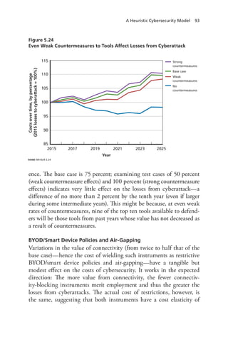 A Heuristic Cybersecurity Model 93
ence. The base case is 75 percent; examining test cases of 50 percent
(weak countermeasure effects) and 100 percent (strong countermeasure
effects) indicates very little effect on the losses from cyberattack—a
difference of no more than 2 percent by the tenth year (even if larger
during some intermediate years). This might be because, at even weak
rates of countermeasures, nine of the top ten tools available to defend-
ers will be those tools from past years whose value has not decreased as
a result of countermeasures.
BYOD/Smart Device Policies and Air-Gapping
Variations in the value of connectivity (from twice to half that of the
base case)—hence the cost of wielding such instruments as restrictive
BYOD/smart device policies and air-gapping—have a tangible but
modest effect on the costs of cybersecurity. It works in the expected
direction: The more value from connectivity, the fewer connectiv-
ity-blocking instruments merit employment and thus the greater the
losses from cyberattacks. The actual cost of restrictions, however, is
the same, suggesting that both instruments have a cost elasticity of
Figure 5.24
Even Weak Countermeasures to Tools Affect Losses from Cyberattack
RAND RR1024-5.24
Year
2015 2017 2019 2021 2023 2025
85
90
95
100
110
105
115 Strong
countermeasures
Base case
Weak
countermeasures
No
countermeasures
Costsovertime,bypercentage
(2015lossestocyberattack=100%)
 