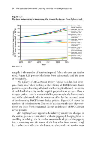 94 The Defender’s Dilemma: Charting a Course Toward Cybersecurity
roughly 1 (the number of burdens imposed falls as the cost per burden
rises). Figure 5.25 portrays the losses from cyberattacks and the costs
of restrictions.
The Efficacy of BYOD/Smart Device Policies: Similar, but stron-
ger, effects arise when looking at the efficacy of BYOD/smart device
policies—again doubling (efficient) and halving (inefficient) the ability
of each level of severity on the implicit population of devices. Over a
ten-year period, there is a substantial improvement in the losses associ-
ated with cyberattacks that is somewhat offset by the increased costs
of implementing BYOD/smart device policies. Figure 5.26 shows the
total cost of cyberinsecurity (the cost of attacks plus the cost of preven-
tions), the losses from cyberattack (alone), and the cost of BYOD/smart
device policies.
Air-Gapping: Costs appear to be relatively sensitive to changes in
the various parameters associated with air-gapping. Changing (that is,
doubling or halving) the factor that converts the degree of air-gapping
into a monetary cost (in terms of the lost value from connectivity)
has a substantial effect on the losses to cyberattack and retains most
Figure 5.25
The Less Networking Is Necessary, the Lower the Losses from Cyberattack
RAND RR1024-5.25
Year
2015 2017 2019 2021 2023 2025
0
20
40
60
180
160
140
120
100
80
200 Limiting BYOD is
harder, total cost
Base case, total cost
Limiting BYOD is
easier, total cost
Limiting BYOD is
harder, losses to
cyberattack
Base case, losses to
cyberattack
Limiting BYOD is
easier, losses to
cyberattack
Limiting BYOD is
easier, cost of
BYOD restrictions
Base case, cost of
BYOD restrictions
Limiting BYOD is
harder, costs of
BYOD restrictions
Costsovertime,bypercentage
(2015lossestocyberattack=100%)
 