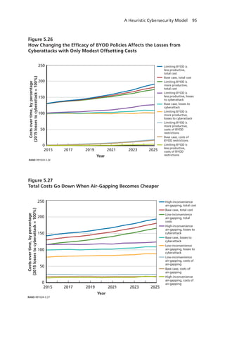 A Heuristic Cybersecurity Model 95
Figure 5.26
How Changing the Efficacy of BYOD Policies Affects the Losses from
Cyberattacks with Only Modest Offsetting Costs
RAND RR1024-5.26
Year
2015 2017 2019 2021 2023 2025
0
50
100
150
200
250 Limiting BYOD is
less productive,
total cost
Base case, total cost
Limiting BYOD is
more productive,
total cost
Limiting BYOD is
less productive, losses
to cyberattack
Base case, losses to
cyberattack
Limiting BYOD is
more productive,
losses to cyberattack
Limiting BYOD is
more productive,
costs of BYOD
restrictions
Base case, costs of
BYOD restrictions
Limiting BYOD is
less productive,
costs of BYOD
restrictions
Costsovertime,bypercentage
(2015lossestocyberattack=100%)
Figure 5.27
Total Costs Go Down When Air-Gapping Becomes Cheaper
RAND RR1024-5.27
Year
2015 2017 2019 2021 2023 2025
0
50
100
150
200
250 High-inconvenience
air-gapping, total cost
Base case, total cost
Low-inconvenience
air-gapping, total
costs
High-inconvenience
air-gapping, losses to
cyberattack
Base case, losses to
cyberattack
Low-inconvenience
air-gapping, losses to
cyberattack
Low-inconvenience
air-gapping, costs of
air-gapping
Base case, costs of
air-gapping
High-inconvenience
air-gapping, costs of
air-gapping
Costsovertime,bypercentage
(2015lossestocyberattack=100%)
 