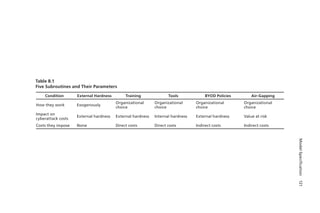 ModelSpecification121
Table B.1
Five Subroutines and Their Parameters
Condition External Hardness Training Tools BYOD Policies Air-Gapping
How they work Exogenously
Organizational
choice
Organizational
choice
Organizational
choice
Organizational
choice
Impact on
cyberattack costs
External hardness External hardness Internal hardness External hardness Value at risk
Costs they impose None Direct costs Direct costs Indirect costs Indirect costs
 