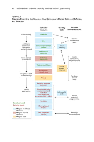 32 The Defender’s Dilemma: Charting a Course Toward Cybersecurity
Figure 3.1
Diagram Depicting the Measure-Countermeasure Dance Between Defender
and Attacker
RAND RR1024-3.1
Additional
capabilities
(encryption,
authentication)
Finer-grained
examination
Integration with
other offerings
Basic filtering
Virus
scanning
Stealth,
obfuscation,
steganography
Sandbox
timer/
delay
Return-
oriented
programming
Traverse
nonstandard
ports
Phishing/
spear-phishing
Virtual
private
network
Polymorphic
code
IDSs
Intrusion prevention
systems
Deep packet
inspection
Data loss
Prevention
Web content filters
Honey nets/
Honey pots
Air-gap
Behavior anomaly
detection
Dynamic execution
environment and
protection
(data execution
prevention [DEP], ASLR)
Sandbox
Moving target
defense
Firewalls
User awareness
training
Hybrid
approaches
Defender
measures
Used by
both
Attacker
countermeasures
Signature-based
Behavior-based
Mitigate likelihood
of attack
Mitigate impact
of attack
Mitigate both
 