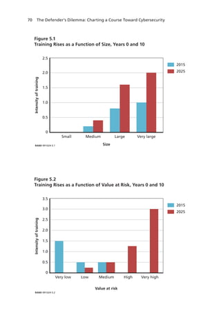 70 The Defender’s Dilemma: Charting a Course Toward Cybersecurity
Figure 5.1
Training Rises as a Function of Size, Years 0 and 10
0
0.5
1.0
1.5
2.0
2.5
2015
2025
Very largeLargeMediumSmall
Intensityoftraining
SizeRAND RR1024-5.1
Figure 5.2
Training Rises as a Function of Value at Risk, Years 0 and 10
RAND RR1024-5.2
0
0.5
1.0
1.5
2.0
2.5
3.0
3.5
2015
2025
Low Medium HighVery low Very high
Intensityoftraining
Value at risk
 