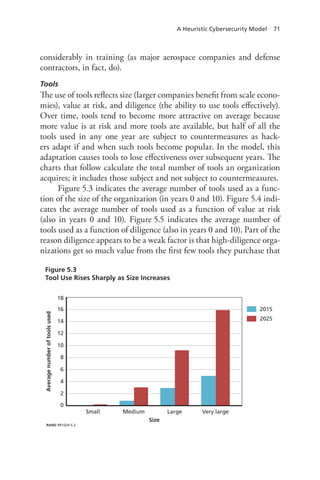 A Heuristic Cybersecurity Model 71
considerably in training (as major aerospace companies and defense
contractors, in fact, do).
Tools
The use of tools reflects size (larger companies benefit from scale econo-
mies), value at risk, and diligence (the ability to use tools effectively).
Over time, tools tend to become more attractive on average because
more value is at risk and more tools are available, but half of all the
tools used in any one year are subject to countermeasures as hack-
ers adapt if and when such tools become popular. In the model, this
adaptation causes tools to lose effectiveness over subsequent years. The
charts that follow calculate the total number of tools an organization
acquires; it includes those subject and not subject to countermeasures.
Figure 5.3 indicates the average number of tools used as a func-
tion of the size of the organization (in years 0 and 10). Figure 5.4 indi-
cates the average number of tools used as a function of value at risk
(also in years 0 and 10). Figure 5.5 indicates the average number of
tools used as a function of diligence (also in years 0 and 10). Part of the
reason diligence appears to be a weak factor is that high-diligence orga-
nizations get so much value from the first few tools they purchase that
Figure 5.3
Tool Use Rises Sharply as Size Increases
RAND RR1024-5.3
0
2
4
6
8
10
12
16
14
18
2015
2025
Small Medium Large Very large
Size
Averagenumberoftoolsused
 