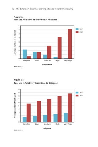 72 The Defender’s Dilemma: Charting a Course Toward Cybersecurity
Figure 5.5
Tool Use Is Relatively Insensitive to Diligence
RAND RR1024-5.5
Low Medium HighVery low Very high
0
1
2
3
4
5
6
9
8
7
10
2015
2025
Averagenumberoftoolsused
Diligence
Figure 5.4
Tool Use Also Rises as the Value at Risk Rises
RAND RR1024-5.4
Low Medium HighVery low Very high
0
2
4
6
8
10
12
14
16
2015
2025
Value at risk
Averagenumberoftoolsused
 