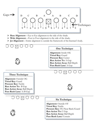 Gaps             D       C        B       A        A       B         C       D



                                                                                 Techniques
                                      0
                  9 8 7 6 5 4 3 2 1 S   S 1 2 3                4 5 6 7 8 9


    Base Alignment – Eye to Eye alignment to the side of the shade.
    Wide Alignment – Foot to Foot alignment to the side of the shade.
    Jet Alignment – Entire alignment is outside the framework of the lineman’s body.


                                                       One Technique
                                                 Alignment: Inside OG
                                                 Visual Key: Guard
                                                 Pressure Key: Center
                                                 Run Action To: A Gap
                                                 Run Action Away: Ball Depth
                                                 Pass Rush Lane: A Gap



     Three Technique
 Alignment: Outside OG
 Visual Key: Guard
 Pressure Key: Tackle
 Run Action To: B Gap
 Run Action Away: Ball Depth
 Pass Rush Lane: A/B Gap


                                                       Six Technique
                                              Alignment: Outside OT
                                              Visual Key: Tackle
                                              Pressure Key: TE/Near Back/Guard
                                              Run Action To: C Gap
                                              Run Action Away: Ball Depth
                                              Pass Rush Lane: Contain
 