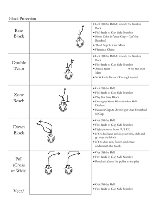 Block Protection
                    Get Off the Ball & Knock the Blocker
                     Back
  Base              Fit Hands to Gap Side Number
  Block             Show Color in Your Gap – Can’t be
                     Reached!
                    Third Step Release Move
                    Flatten & Chase

                    Get Off the Ball & Knock the Blocker
                     Back
 Double             Fit Hands to Gap Side Number
 Team               Attack Seam –              Whip the Post
                     Man
                    Sit & Grab Grass if Giving Ground


                    Get Off the Ball
                    Fit Hands to Gap Side Number
  Zone              Play like Base Block
  Reach             Disengage from Blocker when Ball
                     Declares
                    Squeeze Gap & Do not get Over Stretched
                     in Gap

                    Get Off the Ball
                    Fit Hands to Gap Side Number
  Down              Fight pressure from O/S OL
  Block             If OL has head across your hips, club and
                     go over the block
                    If OL does not, flatten and chase
                     underneath the block

                    Get Off the Ball
                    Fit Hands to Gap Side Number
  Pull              Bend and chase the puller to the play
 (Cross
or Wide)

                    Get Off the Ball
                    Fit Hands to Gap Side Number
  Veer/
 