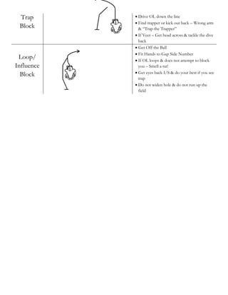 Trap        Drive OL down the line
             Find trapper or kick out back – Wrong arm
 Block        & “Trap the Trapper”
             If Veer – Get head across & tackle the dive
              back
             Get Off the Ball
             Fit Hands to Gap Side Number
 Loop/       If OL loops & does not attempt to block
Influence     you – Smell a rat!
             Get eyes back I/S & do your best if you see
  Block
              trap
             Do not widen hole & do not run up the
              field
 