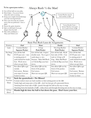To be a great pass rusher...
                                      Always Rush ½ the Man!
 Get off the ball on every play.
 Don’t Quit – You never know
  when the sack is coming.             4 yds.                          4 yds.   Contain Rushers aim for
 Keep your weight forward & keep                                                back number of QB
  your feet moving forward.
 Have one move & one counter
  move that are perfected – have a                  2 yds.
  plan!
                                                                                        Versus Double Team –
 Know the game situation.                                                            Interior Rushers must push
 Spin or club back if you get                                                         for 2 yards in front of QB
  deeper than the ball.
 Play with confidence –
  They can’t block you!




                                     Basic Pass Rush Lanes & Assignments
     Position             End                       Nose                        Tackle                        Stud
      Lane           Contain Rusher                  A Gap                Two Gap Rusher               Contain Rusher
                    Squeeze Pocket                Push Pocket                Push Pocket              Squeeze Pocket
     Pre-Snap    Get off the ball.         Get off the ball. Expect    Get off the ball. Work      Get off the ball.
       Plan      If OT pass sets – race    double team. Try to get 2   best side of OG – Can       If OT pass sets – race
                 to aiming point 4         yards deep vs. two          rush in A Gap or B          to aiming point 4
                 yards behind his inside   linemen. Make Bull Rush     Gap. Make Bull Rush         yards behind his inside
                 foot. Work move           or Club & Rip your best     or Club & Rip your best     foot. Work move
                 when you get there.       move.                       move.                       when you get there.
      Musts      Not allow QB to get       Not allow QB out the        Not allow QB out the        Not allow QB to get
                 outside.                  front of the pocket.        front of the pocket.        outside.
                 Feel screen. Retrace      Feel screen.                Feel screen.                Feel screen. Retrace
                 your steps if you are     Must not run past QB.       Must not run past QB.       your steps if you are
                 fooled on draw.                                                                   fooled on draw.
      When       Sack the quarterback – No Misses!
     You Get     Contain rushers must use back number as their aiming point on the QB.
      There      Tackle high and wrap arms of the QB – don’t let him get off a pressured throw.
                 Attacking from front side of QB – punch through the ball on the way to wrap.
                 Attacking from the backside of QB – strike down and through throwing arm on the way to wrap.
      If You     Hands high & time the ball to bat down the pass. Don’t leave your feet.
      Don’t
 