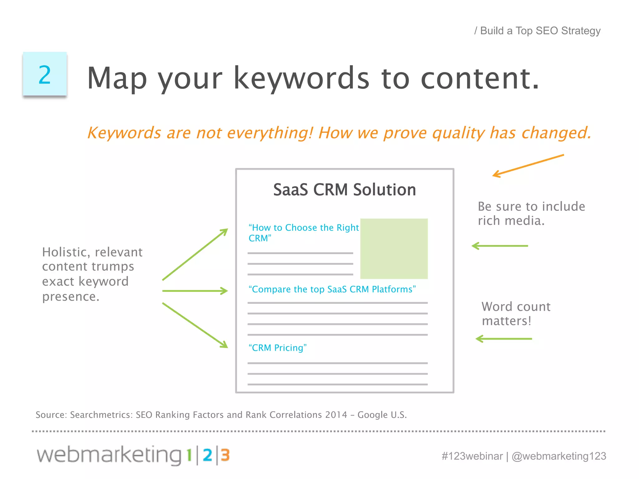 / Build a Top SEO Strategy 
Map your keywords to content. 
#123webinar | @webmarketing123 
2 
Keywords are not everything! How we prove quality has changed. 
SaaS CRM Solution 
“How to Choose the Right 
CRM” 
“Compare the top SaaS CRM Platforms” 
“CRM Pricing” 
Holistic, relevant 
content trumps 
exact keyword 
presence. 
Source: Searchmetrics: SEO Ranking Factors and Rank Correlations 2014 – Google U.S. 
Be sure to include 
rich media. 
Word count 
matters! 
 