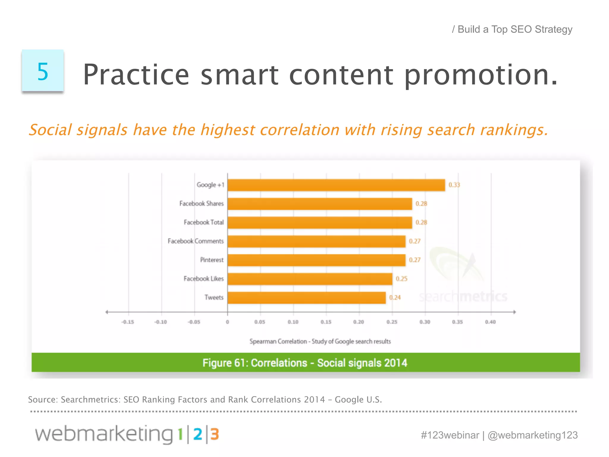 5 Practice smart content promotion. 
Social signals have the highest correlation with rising search rankings. 
#123webinar | @webmarketing123 
Source: Searchmetrics: SEO Ranking Factors and Rank Correlations 2014 – Google U.S. 
/ Build a Top SEO Strategy 
 