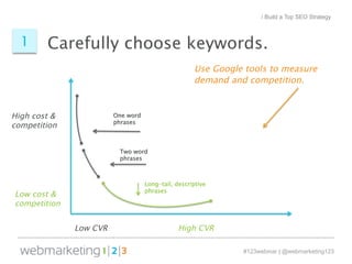 / Build a Top SEO Strategy 
1 Carefully choose keywords. 
Use Google tools to measure 
demand and competition. 
#123webinar | @webmarketing123 
High cost & 
competition 
Low CVR 
Low cost & 
competition 
High CVR 
One word 
phrases 
Two word 
phrases 
Long-tail, descriptive 
phrases 
 
