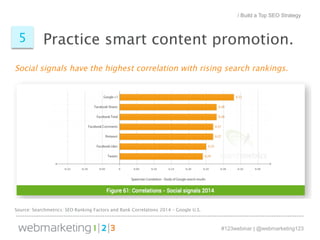 5 Practice smart content promotion. 
Social signals have the highest correlation with rising search rankings. 
#123webinar | @webmarketing123 
Source: Searchmetrics: SEO Ranking Factors and Rank Correlations 2014 – Google U.S. 
/ Build a Top SEO Strategy 
 