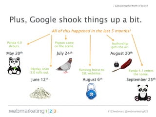 / Calculating the Worth of Search 
Plus, Google shook things up a bit. 
Authorship 
gets the ax. 
Panda 4.1 enters 
the scene. 
#123webinar | @webmarketing123 
Panda 4.0 
debuts. 
May 20th 
August 20th 
Pigeon came 
on the scene. 
July 24th 
Ranking boost to 
SSL websites. 
August 6th 
Payday Loan 
3.0 rolls out. 
June 12th 
All of this happened in the last 5 months! 
September 25th 
 