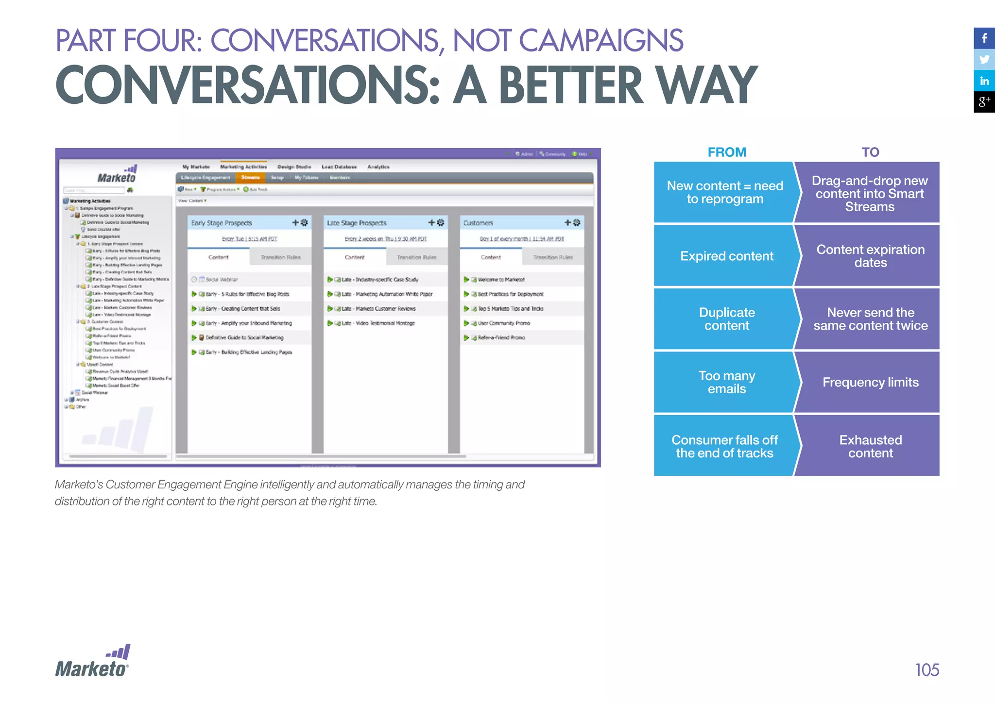 PART four: conversations, not campaigns

conversations: a better way
FROM

TO

New content = need
to reprogram

Drag-and-drop new
content into Smart
Streams

Expired content

Content expiration
dates

Duplicate
content

Never send the
same content twice

Too many
emails

Frequency limits

Consumer falls off
the end of tracks

Exhausted
content

Marketo’s Customer Engagement Engine intelligently and automatically manages the timing and
distribution of the right content to the right person at the right time.

105

 