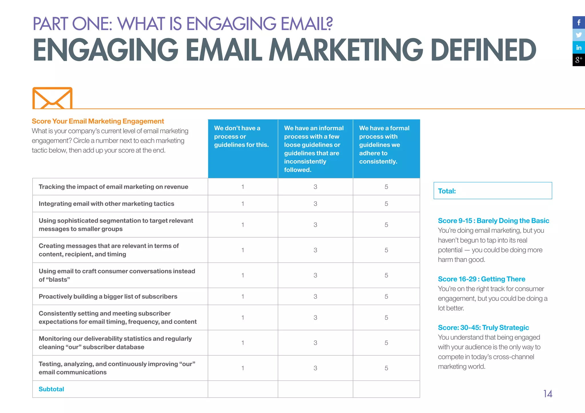PART ONE: What is Engaging email?

Engaging Email Marketing Defined
Score Your Email Marketing Engagement
What is your company’s current level of email marketing
engagement? Circle a number next to each marketing
tactic below, then add up your score at the end.

We have a formal
process with
guidelines we
adhere to
consistently.

We don’t have a
process or
guidelines for this.

We have an informal
process with a few
loose guidelines or
guidelines that are
inconsistently
followed.

Tracking the impact of email marketing on revenue

1

3

5

Integrating email with other marketing tactics

1

3

5

Using sophisticated segmentation to target relevant
messages to smaller groups

1

3

5

Creating messages that are relevant in terms of
content, recipient, and timing

1

3

5

Using email to craft consumer conversations instead
of “blasts”

1

3

5

Proactively building a bigger list of subscribers

1

3

5

Consistently setting and meeting subscriber
expectations for email timing, frequency, and content

1

3

5

Monitoring our deliverability statistics and regularly
cleaning “our” subscriber database

1

3

5

Testing, analyzing, and continuously improving “our”
email communications

1

3

5

Subtotal

Total:

Score 9-15 : Barely Doing the Basic
You’re doing email marketing, but you
haven’t begun to tap into its real
potential — you could be doing more
harm than good.
Score 16-29 : Getting There
You’re on the right track for consumer
engagement, but you could be doing a
lot better.
Score: 30-45: Truly Strategic
You understand that being engaged
with your audience is the only way to
compete in today’s cross-channel
marketing world.

14

 