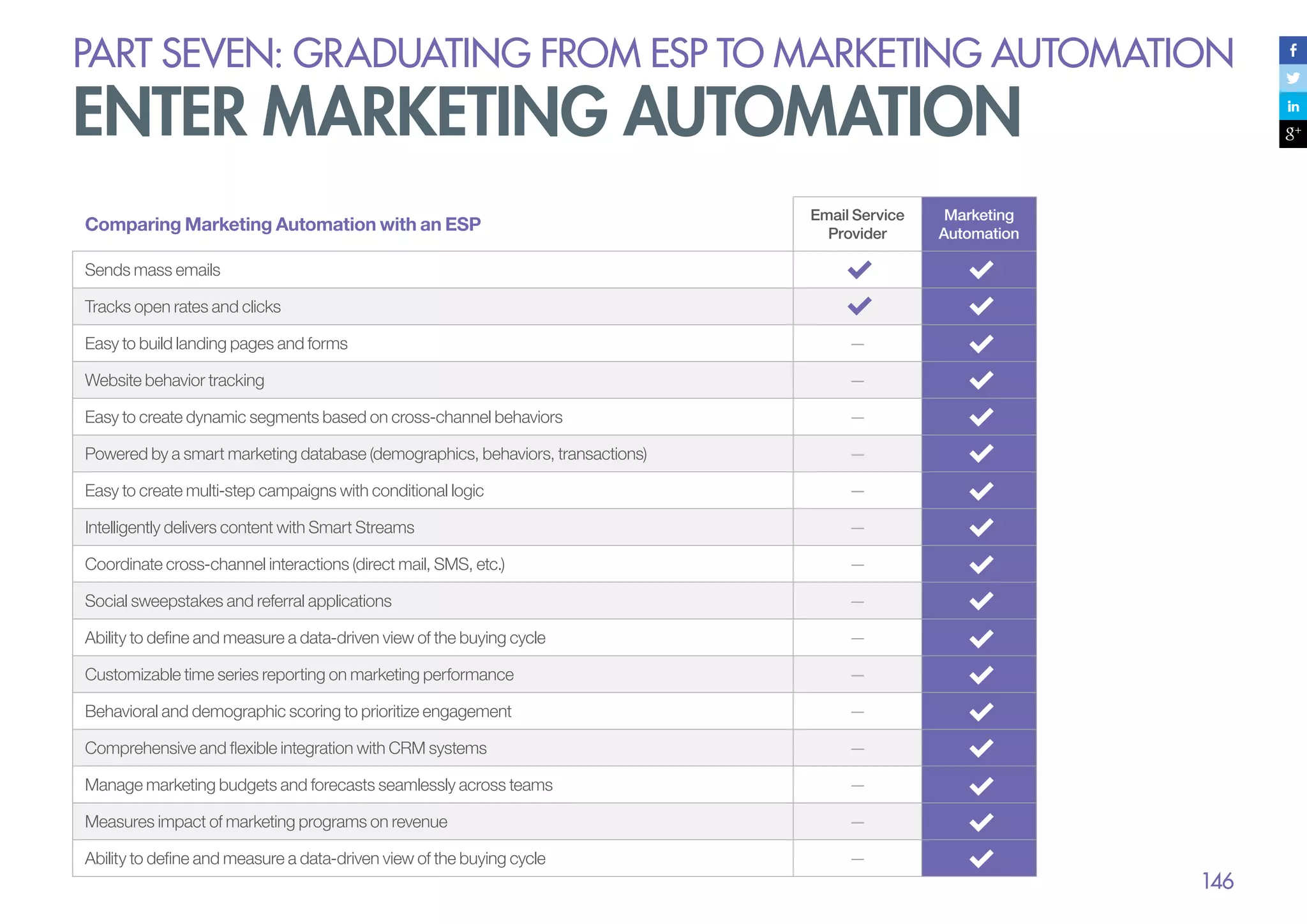 PART seven: graduating from esp to marketing automation

enter marketing automation
Comparing Marketing Automation with an ESP

Email Service
Provider

Marketing
Automation

Sends mass emails
Tracks open rates and clicks
Easy to build landing pages and forms

­—

Website behavior tracking

—

Easy to create dynamic segments based on cross-channel behaviors

—

Powered by a smart marketing database (demographics, behaviors, transactions)

—

Easy to create multi-step campaigns with conditional logic

—

Intelligently delivers content with Smart Streams

—

Coordinate cross-channel interactions (direct mail, SMS, etc.)

—

Social sweepstakes and referral applications

—

Ability to define and measure a data-driven view of the buying cycle

—

Customizable time series reporting on marketing performance

—

Behavioral and demographic scoring to prioritize engagement

—

Comprehensive and flexible integration with CRM systems

—

Manage marketing budgets and forecasts seamlessly across teams

—

Measures impact of marketing programs on revenue

—

Ability to define and measure a data-driven view of the buying cycle

—

146

 