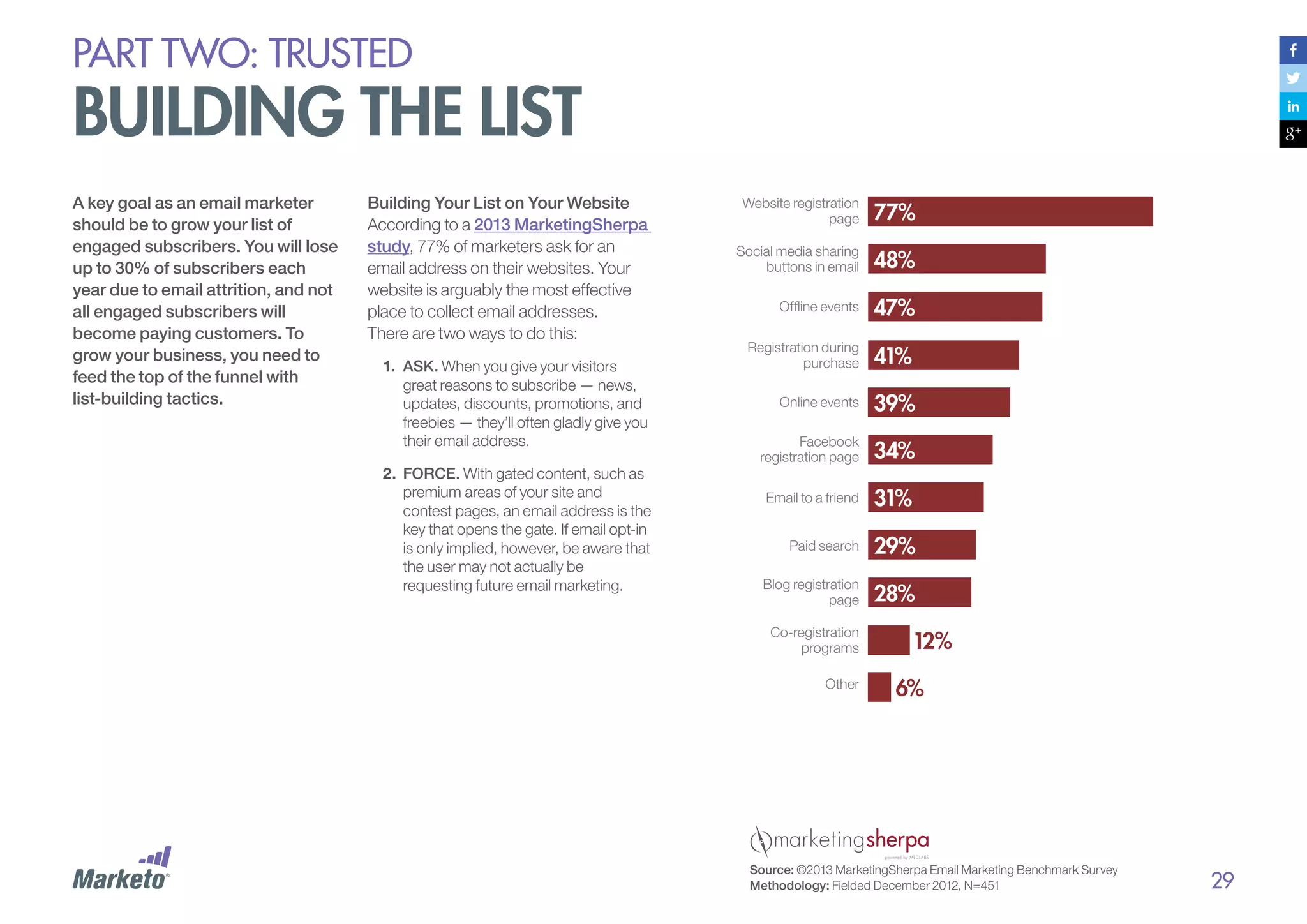 PART Two: trusted

building the list
A key goal as an email marketer
should be to grow your list of
engaged subscribers. You will lose
up to 30% of subscribers each
year due to email attrition, and not
all engaged subscribers will
become paying customers. To
grow your business, you need to
feed the top of the funnel with
list-building tactics.

Building Your List on Your Website
According to a 2013 MarketingSherpa
study, 77% of marketers ask for an
email address on their websites. Your
website is arguably the most effective
place to collect email addresses.
There are two ways to do this:
1.	 ASK. When you give your visitors
great reasons to subscribe — news,
updates, discounts, promotions, and
freebies — they’ll often gladly give you
their email address.
2.	 FORCE. With gated content, such as
premium areas of your site and
contest pages, an email address is the
key that opens the gate. If email opt-in
is only implied, however, be aware that
the user may not actually be
requesting future email marketing.

Website registration
page
Social media sharing
buttons in email
Offline events
Registration during
purchase
Online events
Facebook
registration page
Email to a friend
Paid search
Blog registration
page
Co-registration
programs
Other

Source: ©2013 MarketingSherpa Email Marketing Benchmark Survey
Methodology: Fielded December 2012, N=451

29

 