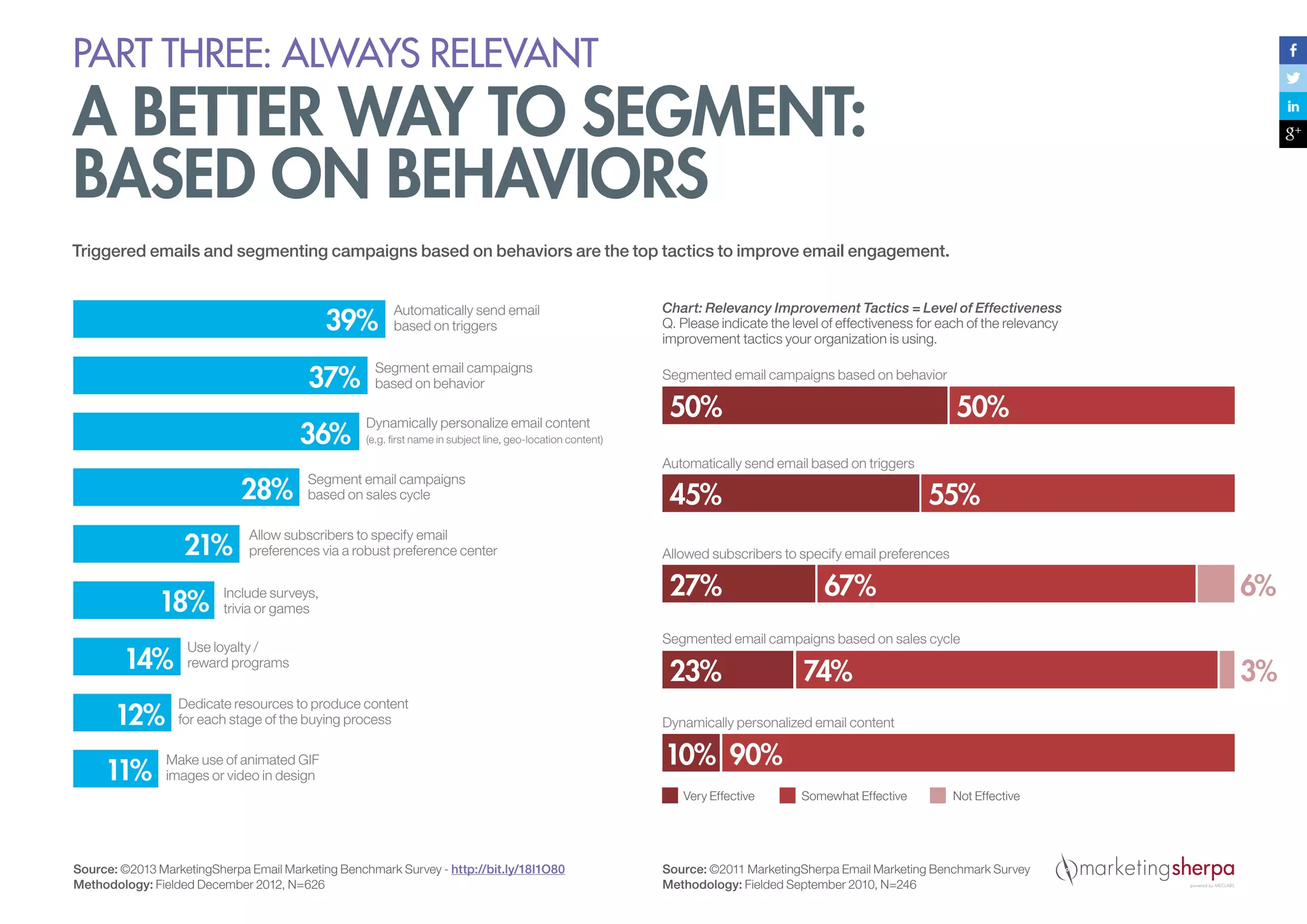 PART THREE: always relevant

A better way to segment:
based on behaviors
Triggered emails and segmenting campaigns based on behaviors are the top tactics to improve email engagement.

39%
37%
36%
28%
21%
18%
14%
12%
11%

Automatically send email
based on triggers

Segment email campaigns
based on behavior
Dynamically personalize email content

Chart: Relevancy Improvement Tactics = Level of Effectiveness
Q. Please indicate the level of effectiveness for each of the relevancy
improvement tactics your organization is using.
Segmented email campaigns based on behavior

50%

50%

(e.g. first name in subject line, geo-location content)

Segment email campaigns
based on sales cycle

Allow subscribers to specify email
preferences via a robust preference center

Include surveys,
trivia or games

Use loyalty /
reward programs
Dedicate resources to produce content
for each stage of the buying process

Make use of animated GIF
images or video in design

Automatically send email based on triggers

Allowed subscribers to specify email preferences

27%

67%

6%

Segmented email campaigns based on sales cycle

23%

74%

3%

Dynamically personalized email content

10% 90%
Very Effective

Source: ©2013 MarketingSherpa Email Marketing Benchmark Survey - http://bit.ly/18I1O80
Methodology: Fielded December 2012, N=626

55%

45%

Somewhat Effective

Not Effective

Source: ©2011 MarketingSherpa Email Marketing Benchmark Survey
Methodology: Fielded September 2010, N=246

 