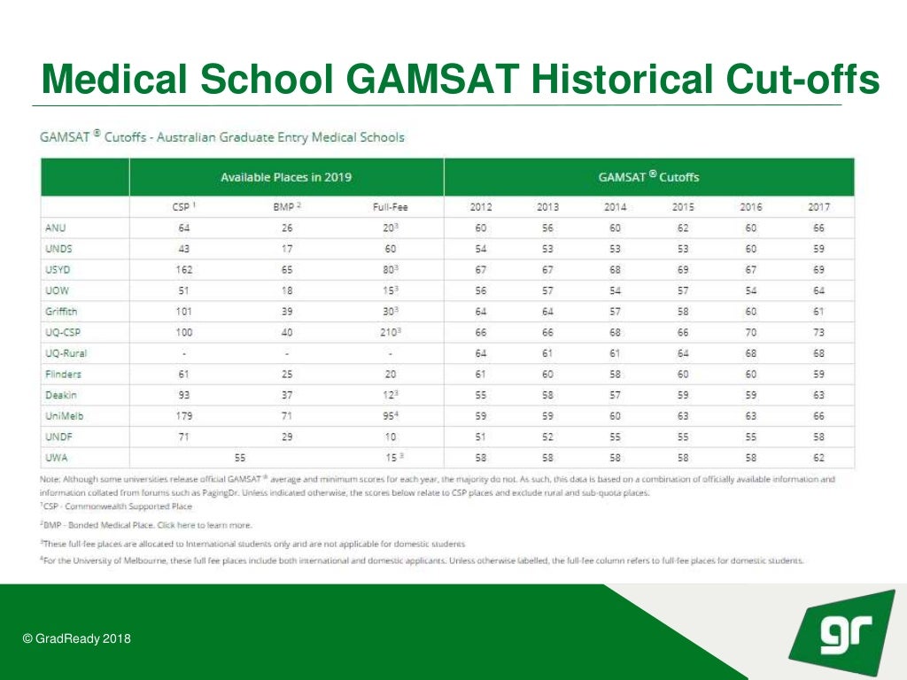 The Definitive Guide to GAMSAT Results 2018
