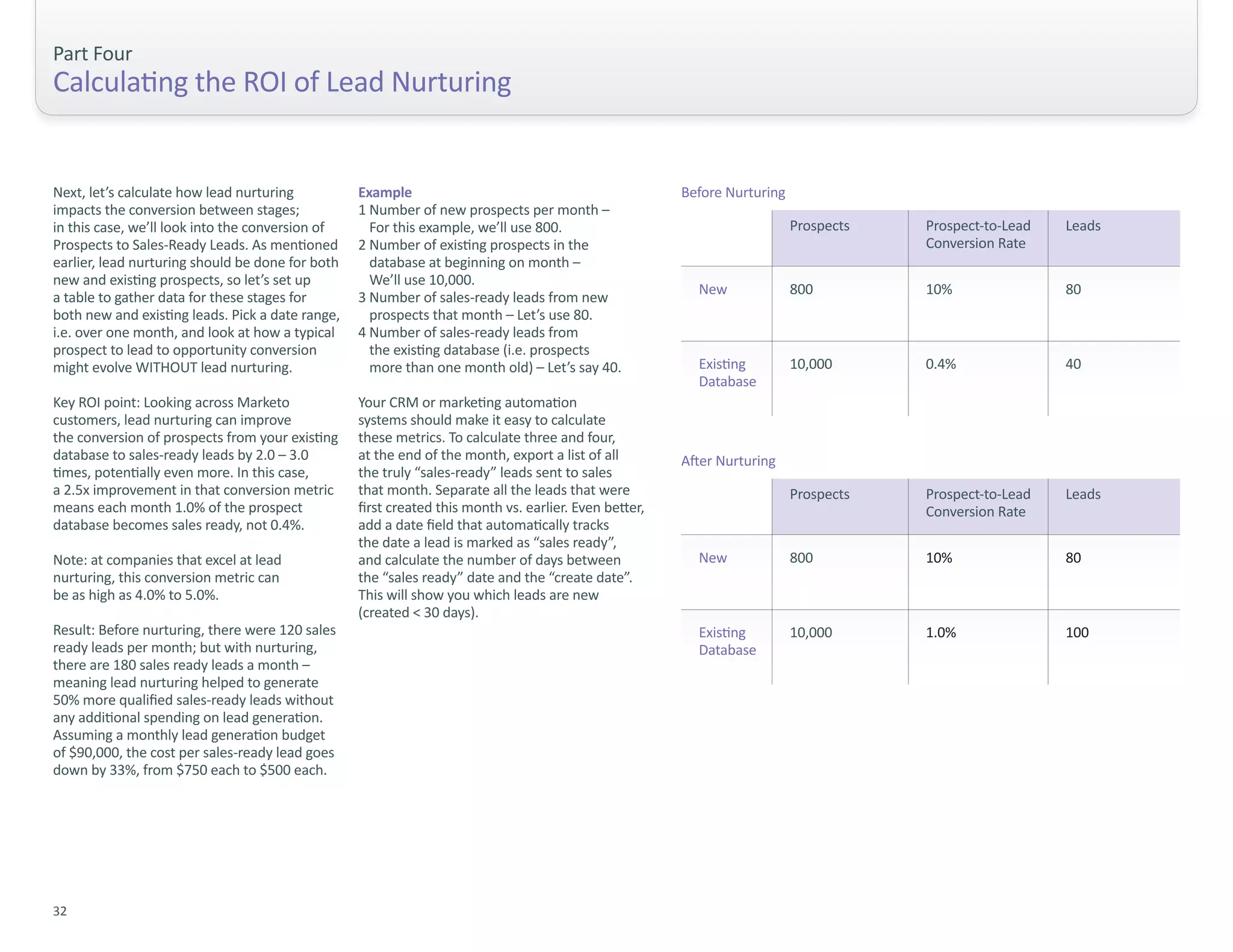 Part Four
Calculating the ROI of Lead Nurturing


Next, let’s calculate how lead nurturing          Example                                              Before Nurturing
impacts the conversion between stages;            1 Number of new prospects per month –
in this case, we’ll look into the conversion of     For this example, we’ll use 800.                                      Prospects   Prospect-to-Lead   Leads
Prospects to Sales-Ready Leads. As mentioned      2 Number of existing prospects in the                                               Conversion Rate
earlier, lead nurturing should be done for both     database at beginning on month –
new and existing prospects, so let’s set up         We’ll use 10,000.
                                                                                                         New              800         10%                80
a table to gather data for these stages for       3 Number of sales-ready leads from new
both new and existing leads. Pick a date range,     prospects that month – Let’s use 80.
i.e. over one month, and look at how a typical    4 Number of sales-ready leads from
prospect to lead to opportunity conversion          the existing database (i.e. prospects
might evolve WITHOUT lead nurturing.                more than one month old) – Let’s say 40.             Existing         10,000      0.4%               40
                                                                                                         Database
Key ROI point: Looking across Marketo             Your CRM or marketing automation
customers, lead nurturing can improve             systems should make it easy to calculate
the conversion of prospects from your existing    these metrics. To calculate three and four,
database to sales-ready leads by 2.0 – 3.0        at the end of the month, export a list of all        After Nurturing
times, potentially even more. In this case,       the truly “sales-ready” leads sent to sales
a 2.5x improvement in that conversion metric      that month. Separate all the leads that were                            Prospects   Prospect-to-Lead   Leads
means each month 1.0% of the prospect             first created this month vs. earlier. Even better,                                  Conversion Rate
database becomes sales ready, not 0.4%.           add a date field that automatically tracks
                                                  the date a lead is marked as “sales ready”,
Note: at companies that excel at lead             and calculate the number of days between               New              800         10%                80
nurturing, this conversion metric can             the “sales ready” date and the “create date”.
be as high as 4.0% to 5.0%.                       This will show you which leads are new
                                                  (created < 30 days).
Result: Before nurturing, there were 120 sales                                                           Existing         10,000      1.0%               100
ready leads per month; but with nurturing,                                                               Database
there are 180 sales ready leads a month –
meaning lead nurturing helped to generate
50% more qualified sales-ready leads without
any additional spending on lead generation.
Assuming a monthly lead generation budget
of $90,000, the cost per sales-ready lead goes
down by 33%, from $750 each to $500 each.




32
 