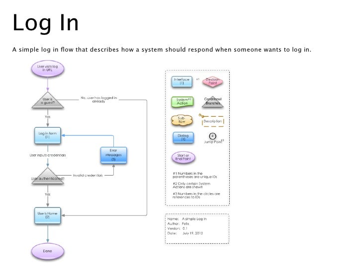 webpage flowchart simple webpage design flowchart or why website webpage flowchart simple webpage design flowchart or why website