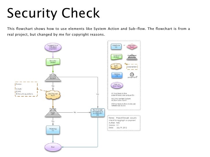 Security Check This flowchart shows