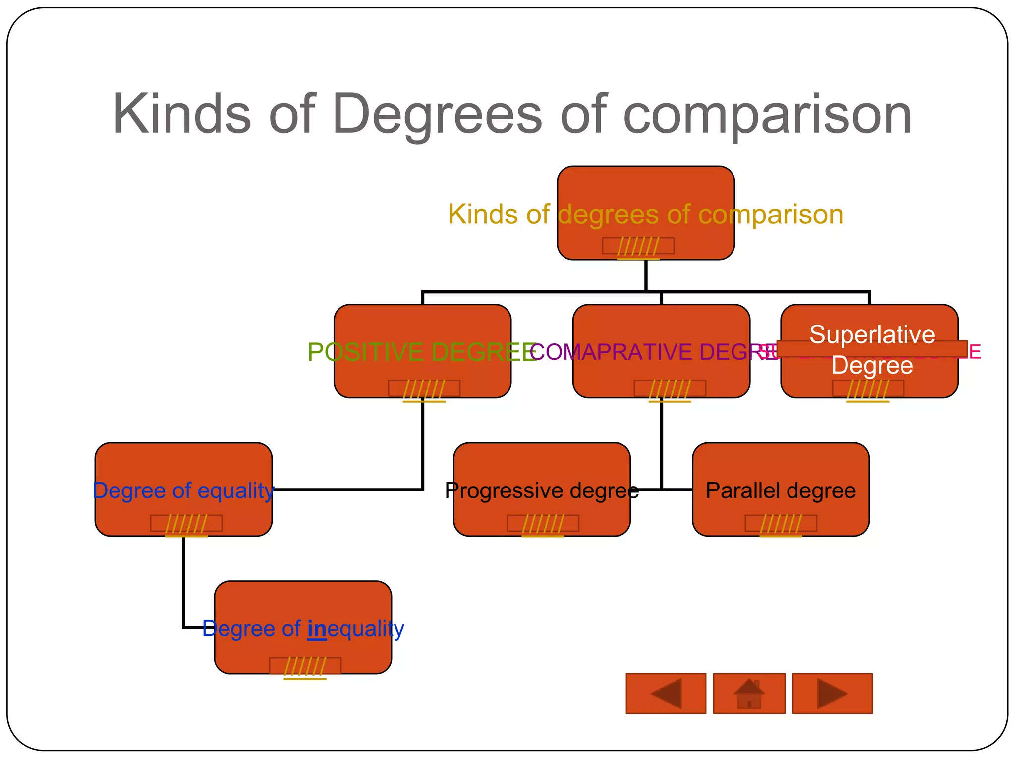 Kinds of Degrees of comparison
                                   Kinds of degrees of comparison
                                                   //////


                                                          Superlative
                        POSITIVE DEGREE
                                      COMAPRATIVE DEGREE
                                                      SUPERLATIVE DEGREE
                                                            Degree
                               //////        //////          //////


Degree of equality                 Progressive degree       Parallel degree
       //////                             //////                 //////



            Degree of inequality
                     //////
 