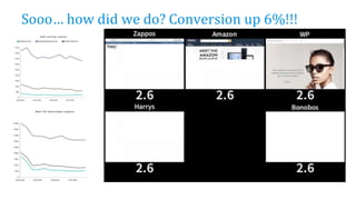 Sooo… how did we do? Conversion up 6%!!!
 