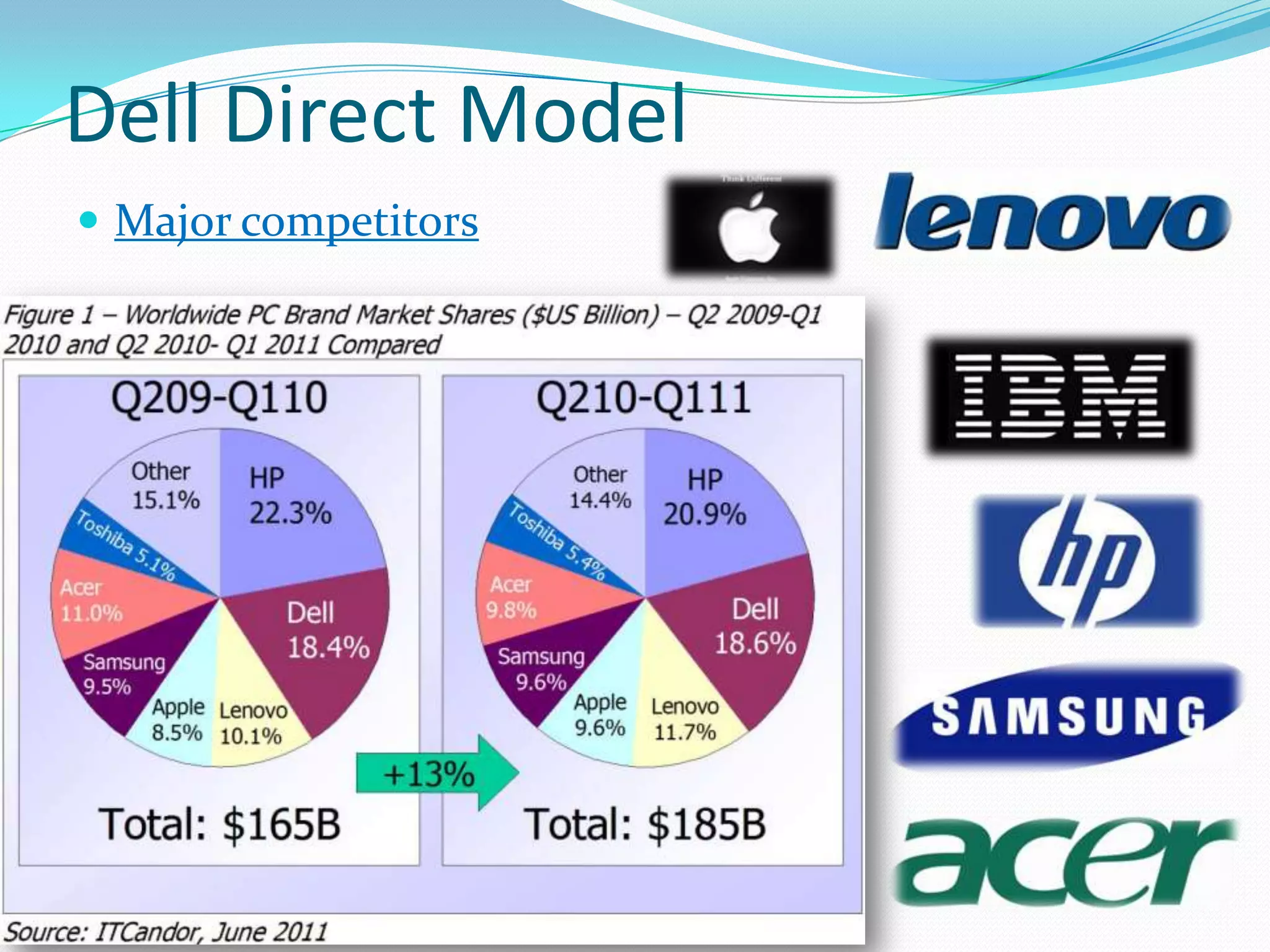 Dell Direct Model
 Major competitors
 